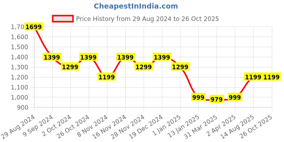 myntra.com AMERICAN EAGLE OUTFITTERS Round Neck Casual Slim-Fit T-shirt american eagle outfitters Price History Graph from 29 Aug 2024 to 26 Oct 2025