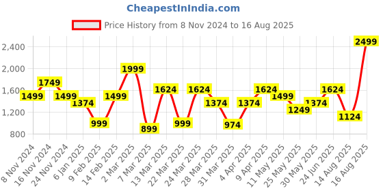 myntra.com AMERICAN EAGLE OUTFITTERS Round Neck Cotton Tshirt american eagle outfitters Price History Graph from 8 Nov 2024 to 16 Aug 2025