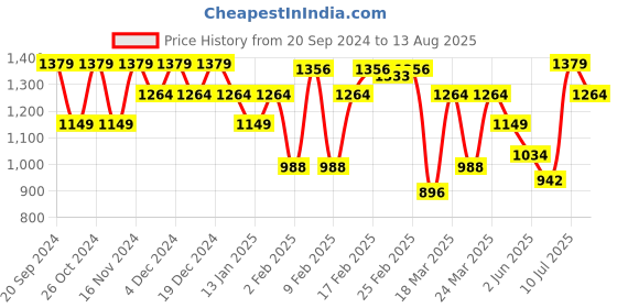 myntra.com AMERICAN EAGLE OUTFITTERS Round Neck Long Sleeve Thermal T-Shirt american eagle outfitters Price History Graph from 20 Sep 2024 to 13 Aug 2025
