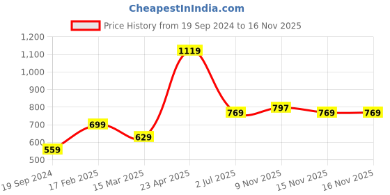myntra.com AMERICAN EAGLE OUTFITTERS Round Neck Short Sleeves Regular Cotton T-shirt american eagle outfitters Price History Graph from 19 Sep 2024 to 16 Nov 2025