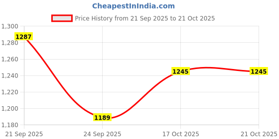 myntra.com AMERICAN EAGLE OUTFITTERS Round Neck Short Sleeves Slim Fit T-shirt american eagle outfitters Price History Graph from 21 Sep 2025 to 20 Oct 2025
