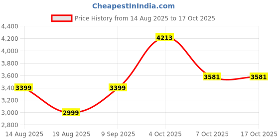 myntra.com AMERICAN EAGLE OUTFITTERS Self-Design Flared Mini Skirt american eagle outfitters Price History Graph from 14 Aug 2025 to 16 Oct 2025