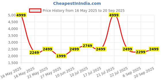 myntra.com AMERICAN EAGLE OUTFITTERS Shirt Collar Cuffed Sleeves Shirt Midi Dress american eagle outfitters Price History Graph from 16 May 2025 to 20 Sep 2025