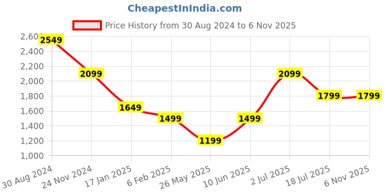 myntra.com AMERICAN EAGLE OUTFITTERS Slim Fit Checked Button-Up Shirt american eagle outfitters Price History Graph from 30 Aug 2024 to 4 Nov 2025