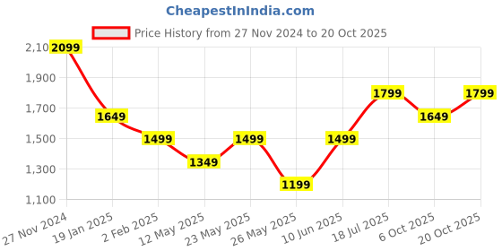 myntra.com AMERICAN EAGLE OUTFITTERS Slim Fit Gingham Checked Button-Up Shirt american eagle outfitters Price History Graph from 27 Nov 2024 to 20 Oct 2025