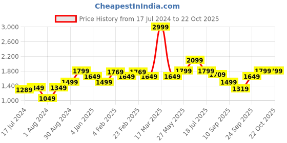 myntra.com AMERICAN EAGLE OUTFITTERS Slim Fit Linen Cotton Casual Shirt american eagle outfitters Price History Graph from 17 Jul 2024 to 22 Oct 2025