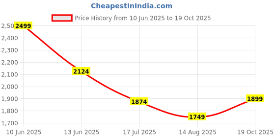 myntra.com AMERICAN EAGLE OUTFITTERS Spread Collar Button-Up Pure Cotton Shirt american eagle outfitters Price History Graph from 10 Jun 2025 to 19 Oct 2025