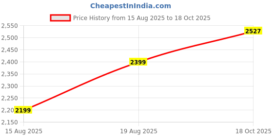 myntra.com AMERICAN EAGLE OUTFITTERS Spread Collar Cotton Shirt american eagle outfitters Price History Graph from 15 Aug 2025 to 18 Oct 2025