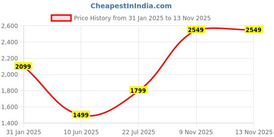 myntra.com AMERICAN EAGLE OUTFITTERS Spread Collar Long Sleeves Casual Shirt american eagle outfitters Price History Graph from 31 Jan 2025 to 12 Nov 2025