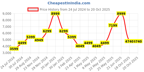 myntra.com AMERICAN EAGLE OUTFITTERS Spread Collar Oversized Quilted Jacket american eagle outfitters Price History Graph from 24 Jul 2024 to 20 Oct 2025