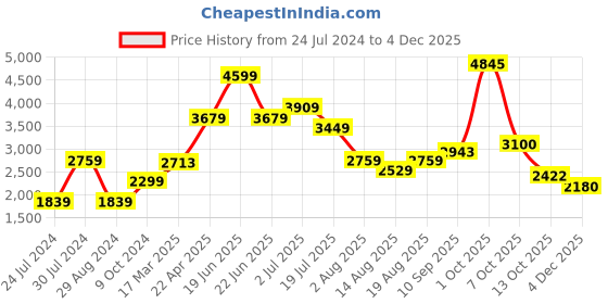 myntra.com AMERICAN EAGLE OUTFITTERS Square Neck Smocked Puff Sleeve Basic Jumpsuit american eagle outfitters Price History Graph from 24 Jul 2024 to 4 Dec 2025