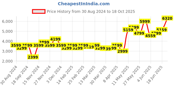 myntra.com AMERICAN EAGLE OUTFITTERS Stand Collar Pure Cotton Tailored Jacket american eagle outfitters Price History Graph from 30 Aug 2024 to 18 Oct 2025