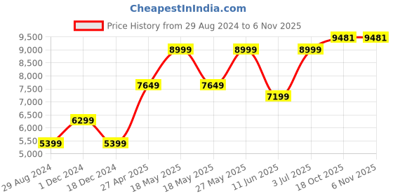 myntra.com AMERICAN EAGLE OUTFITTERS Stand Collar Quilted Jacket american eagle outfitters Price History Graph from 29 Aug 2024 to 6 Nov 2025