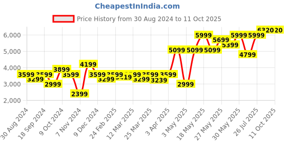 myntra.com AMERICAN EAGLE OUTFITTERS Stand Collar Sleeveless Pure Cotton Open Front Jacket american eagle outfitters Price History Graph from 30 Aug 2024 to 11 Oct 2025