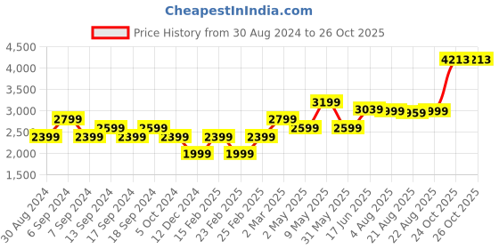 myntra.com AMERICAN EAGLE OUTFITTERS Straight Opaque Casual Cotton Shirt Jackets american eagle outfitters Price History Graph from 30 Aug 2024 to 25 Oct 2025