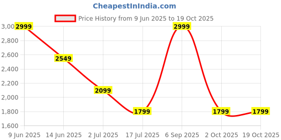 myntra.com AMERICAN EAGLE OUTFITTERS Stretch High-Waisted Denim A-Line Mini Skirt american eagle outfitters Price History Graph from 9 Jun 2025 to 19 Oct 2025