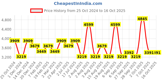 myntra.com AMERICAN EAGLE OUTFITTERS Stretchable High-Waisted Jeans american eagle outfitters Price History Graph from 25 Oct 2024 to 16 Oct 2025