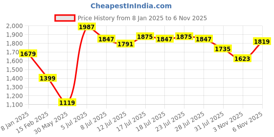 myntra.com AMERICAN EAGLE OUTFITTERS Striped Button-Up Poolside Casual Shirt american eagle outfitters Price History Graph from 8 Jan 2025 to 6 Nov 2025