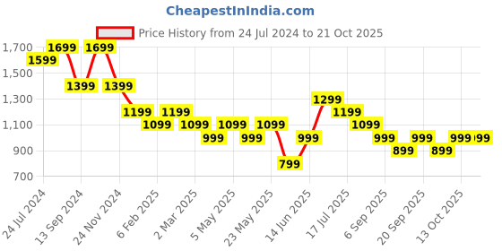 myntra.com AMERICAN EAGLE OUTFITTERS Striped High Neck Three-Quarter Sleeves T-shirt american eagle outfitters Price History Graph from 24 Jul 2024 to 21 Oct 2025