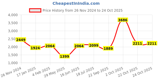 myntra.com AMERICAN EAGLE OUTFITTERS Striped Linen Button-Up Shirt american eagle outfitters Price History Graph from 26 Nov 2024 to 22 Oct 2025