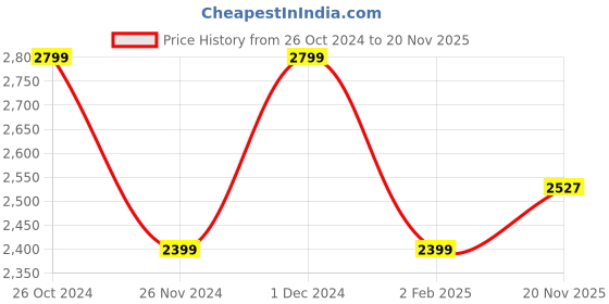 myntra.com AMERICAN EAGLE OUTFITTERS Striped Peter Pan Collar Crop Cardigan Sweater american eagle outfitters Price History Graph from 26 Oct 2024 to 20 Nov 2025