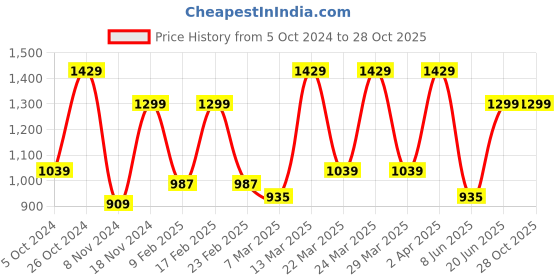 myntra.com AMERICAN EAGLE OUTFITTERS Striped Printed Polo Collar Cotton T-shirt american eagle outfitters Price History Graph from 5 Oct 2024 to 28 Oct 2025