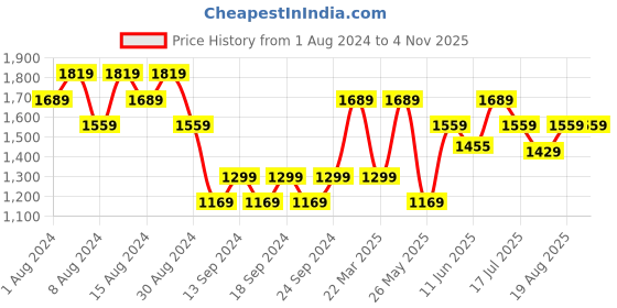 myntra.com AMERICAN EAGLE OUTFITTERS Striped Pure Cotton Casual Shirt american eagle outfitters Price History Graph from 1 Aug 2024 to 3 Nov 2025