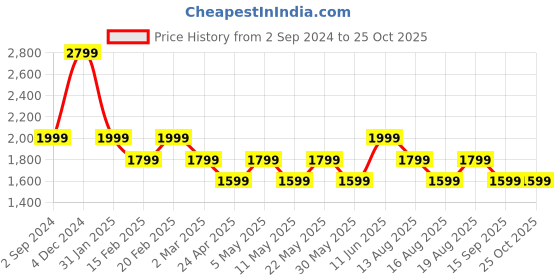 myntra.com AMERICAN EAGLE OUTFITTERS Striped Shirt Mini Dress american eagle outfitters Price History Graph from 2 Sep 2024 to 24 Oct 2025