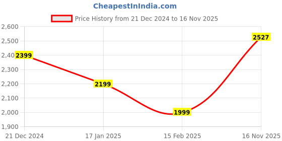 myntra.com AMERICAN EAGLE OUTFITTERS Super Soft Hooded Thermal Casual Shirt american eagle outfitters Price History Graph from 21 Dec 2024 to 16 Nov 2025