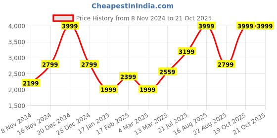 myntra.com AMERICAN EAGLE OUTFITTERS Super Soft Hooded Thermal Casual Shirt american eagle outfitters Price History Graph from 8 Nov 2024 to 19 Oct 2025