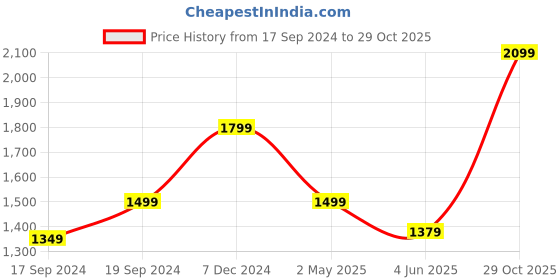 myntra.com AMERICAN EAGLE OUTFITTERS Tartan Checks Opaque Checked Casual Shirt american eagle outfitters Price History Graph from 17 Sep 2024 to 29 Oct 2025