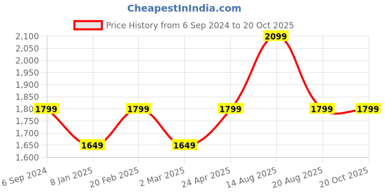 myntra.com AMERICAN EAGLE OUTFITTERS Tartan Checks Spread Collar Chest Pocket Long Sleeves Shirt american eagle outfitters Price History Graph from 6 Sep 2024 to 20 Oct 2025