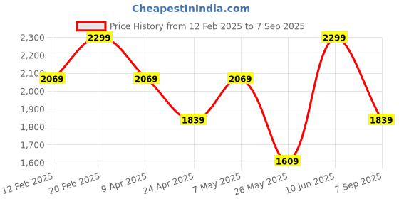 myntra.com AMERICAN EAGLE OUTFITTERS Tiered Midi Cotton Dress american eagle outfitters Price History Graph from 12 Feb 2025 to 7 Sep 2025