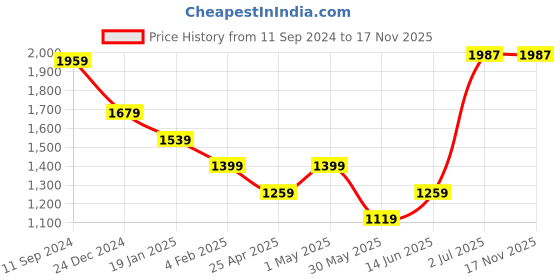 myntra.com AMERICAN EAGLE OUTFITTERS Tropical Printed Casual Shirt american eagle outfitters Price History Graph from 11 Sep 2024 to 16 Nov 2025