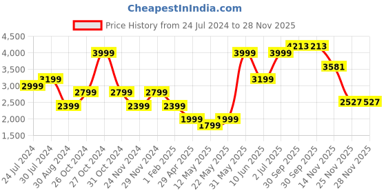 myntra.com AMERICAN EAGLE OUTFITTERS Typography Printed Hooded Front-Open Sweatshirt american eagle outfitters Price History Graph from 24 Jul 2024 to 27 Nov 2025