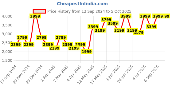 myntra.com AMERICAN EAGLE OUTFITTERS Typography Printed Hooded Front-Open Sweatshirt american eagle outfitters Price History Graph from 13 Sep 2024 to 4 Oct 2025