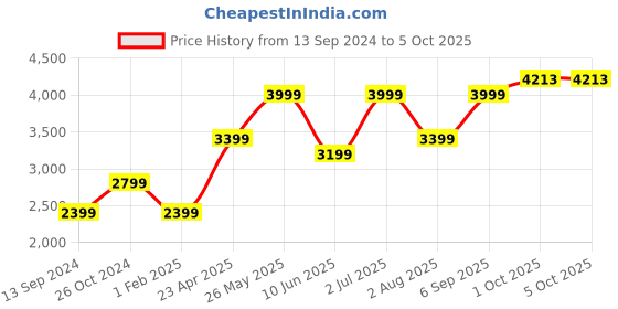 myntra.com AMERICAN EAGLE OUTFITTERS Typography Printed Hooded Front-Open Sweatshirt american eagle outfitters Price History Graph from 13 Sep 2024 to 4 Oct 2025