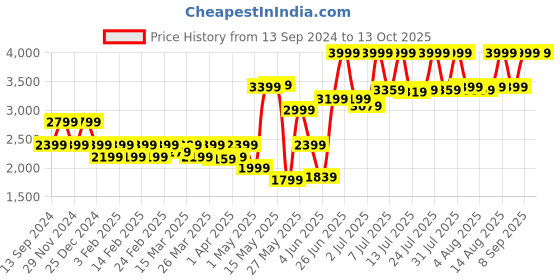 myntra.com AMERICAN EAGLE OUTFITTERS Typography Printed Hooded Front-Open Sweatshirt american eagle outfitters Price History Graph from 13 Sep 2024 to 13 Oct 2025