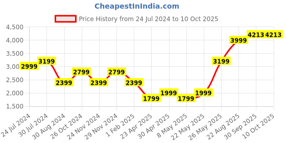 myntra.com AMERICAN EAGLE OUTFITTERS Typography Printed Hooded Front-Open Sweatshirt american eagle outfitters Price History Graph from 24 Jul 2024 to 9 Oct 2025
