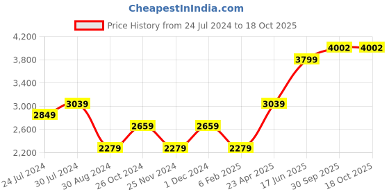 myntra.com AMERICAN EAGLE OUTFITTERS Typography Printed Hooded Pullover Sweatshirt american eagle outfitters Price History Graph from 24 Jul 2024 to 18 Oct 2025