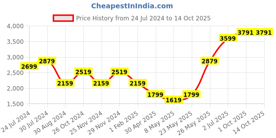 myntra.com AMERICAN EAGLE OUTFITTERS Typography Printed Mock Collar Pullover Sweatshirt american eagle outfitters Price History Graph from 24 Jul 2024 to 13 Oct 2025