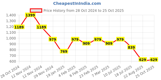 myntra.com AMERICAN EAGLE OUTFITTERS Typography Printed Round Neck Short Sleeves Cotton T-shirt american eagle outfitters Price History Graph from 28 Oct 2024 to 25 Oct 2025