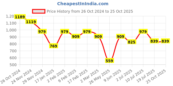 myntra.com AMERICAN EAGLE OUTFITTERS Typography Printed Round Neck Short Sleeves Cotton T-shirt american eagle outfitters Price History Graph from 26 Oct 2024 to 24 Oct 2025