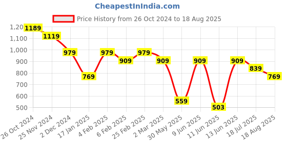 myntra.com AMERICAN EAGLE OUTFITTERS Typography Printed Round Neck Short Sleeves Cotton T-shirt american eagle outfitters Price History Graph from 26 Oct 2024 to 18 Aug 2025