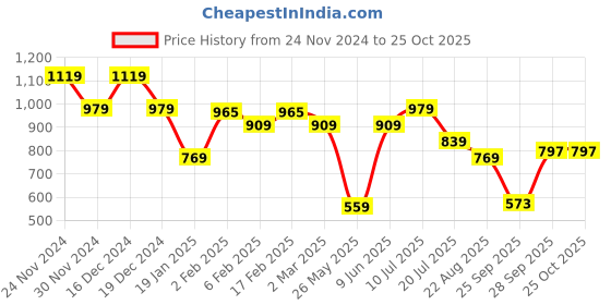 myntra.com AMERICAN EAGLE OUTFITTERS Typography Printed Round Neck Short Sleeves T-shirt american eagle outfitters Price History Graph from 24 Nov 2024 to 25 Oct 2025
