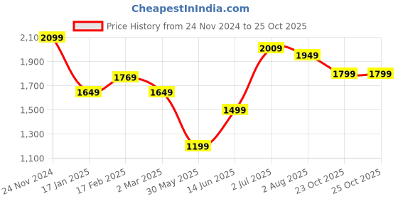 myntra.com AMERICAN EAGLE OUTFITTERS Vertical Striped Casual Shirt american eagle outfitters Price History Graph from 24 Nov 2024 to 25 Oct 2025