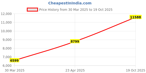 myntra.com AMERICAN EAGLE OUTFITTERS Washed Pure Cotton Denim Jacket american eagle outfitters Price History Graph from 30 Mar 2025 to 19 Oct 2025