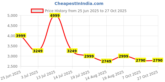 myntra.com AMERICAN EAGLE OUTFITTERS Women Baggy Mid-Rise Low Distress Light Fade Jeans american eagle outfitters Price History Graph from 25 Jun 2025 to 27 Oct 2025