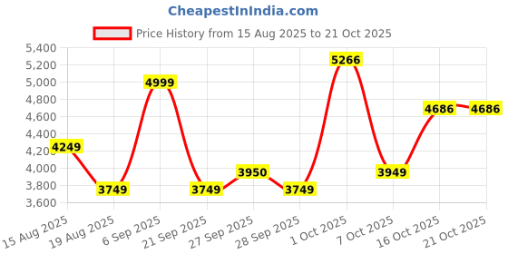 myntra.com AMERICAN EAGLE OUTFITTERS Women Barrel Fit Mid-Rise Clean Look Light Fade Jeans american eagle outfitters Price History Graph from 15 Aug 2025 to 20 Oct 2025