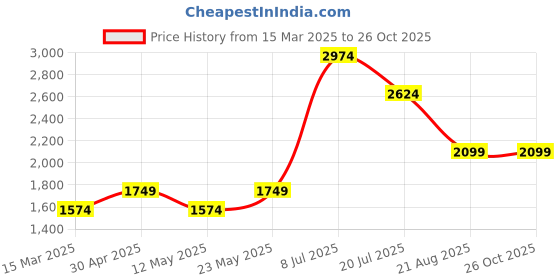 myntra.com AMERICAN EAGLE OUTFITTERS Women Black & Peach-Colored Printed Flared Midi Skirt american eagle outfitters Price History Graph from 15 Mar 2025 to 25 Oct 2025